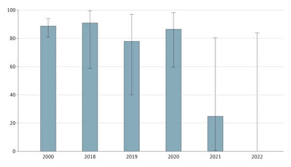 Figure 3.  Correct Answers to Medical Oncology Examination-Style Questions by Proprietary Large Language Model 2, by Year of the Most Recent Publication Required to Answer the Question Correctl