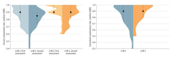 Comparison of the Overall Correct and Consistent Assessment Rates of Large Language Models (LLMs) 1 and 2 Across 2 Consecutive Assessments