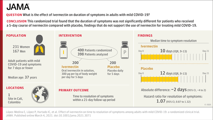 Effect of Ivermectin on Time to Resolution of Symptoms Among Adults With Mild COVID-19: A Randomized Clinical Trial