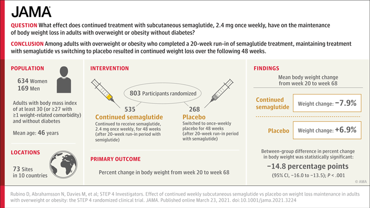 Effect of Continued Weekly Subcutaneous Semaglutide vs Placebo on Weight Loss Maintenance in Adults With Overweight or Obesity: The STEP 4 Randomized Clinical Trial