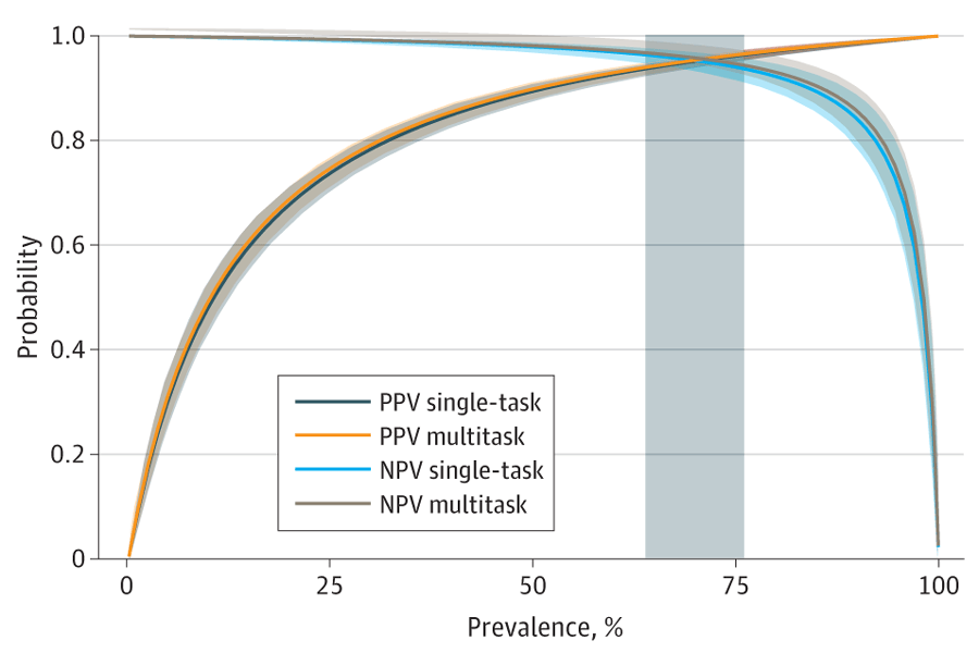 Figure. Positive Predictive Value (PPV) and Negative Predictive Value (NPV) Performance With 95% CI of the Large Language Model Classifiers Across Varying Prevalence of Parent-Authored Messages